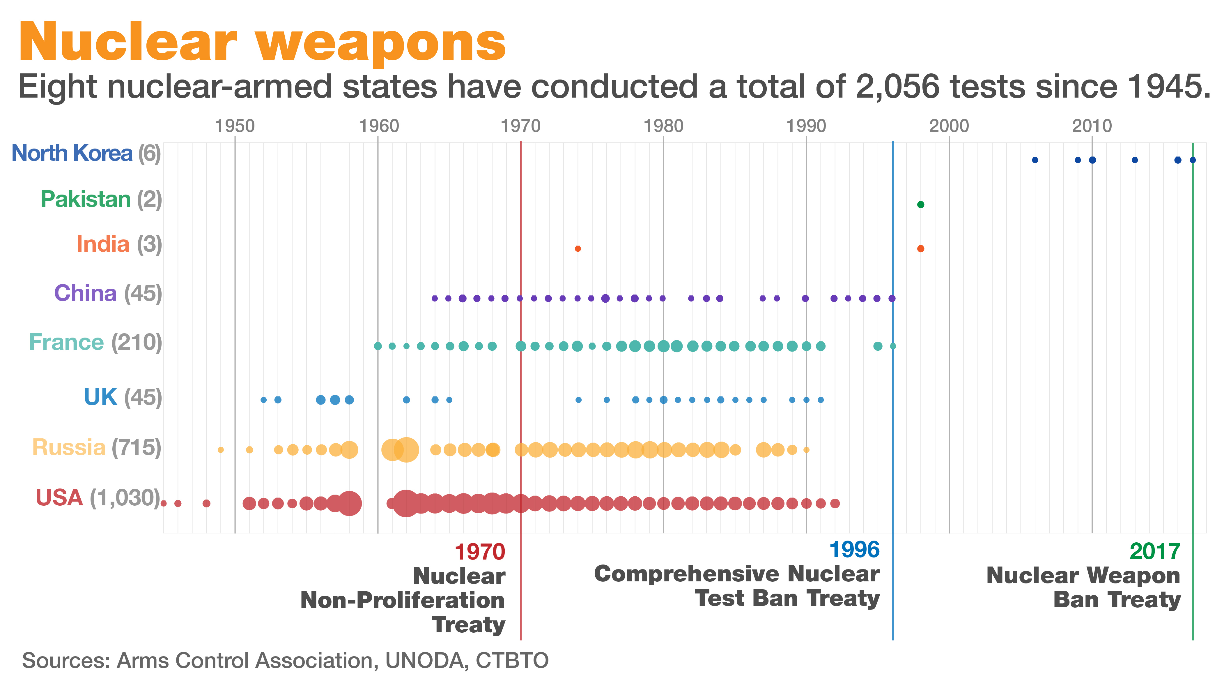 Nuclear weapons