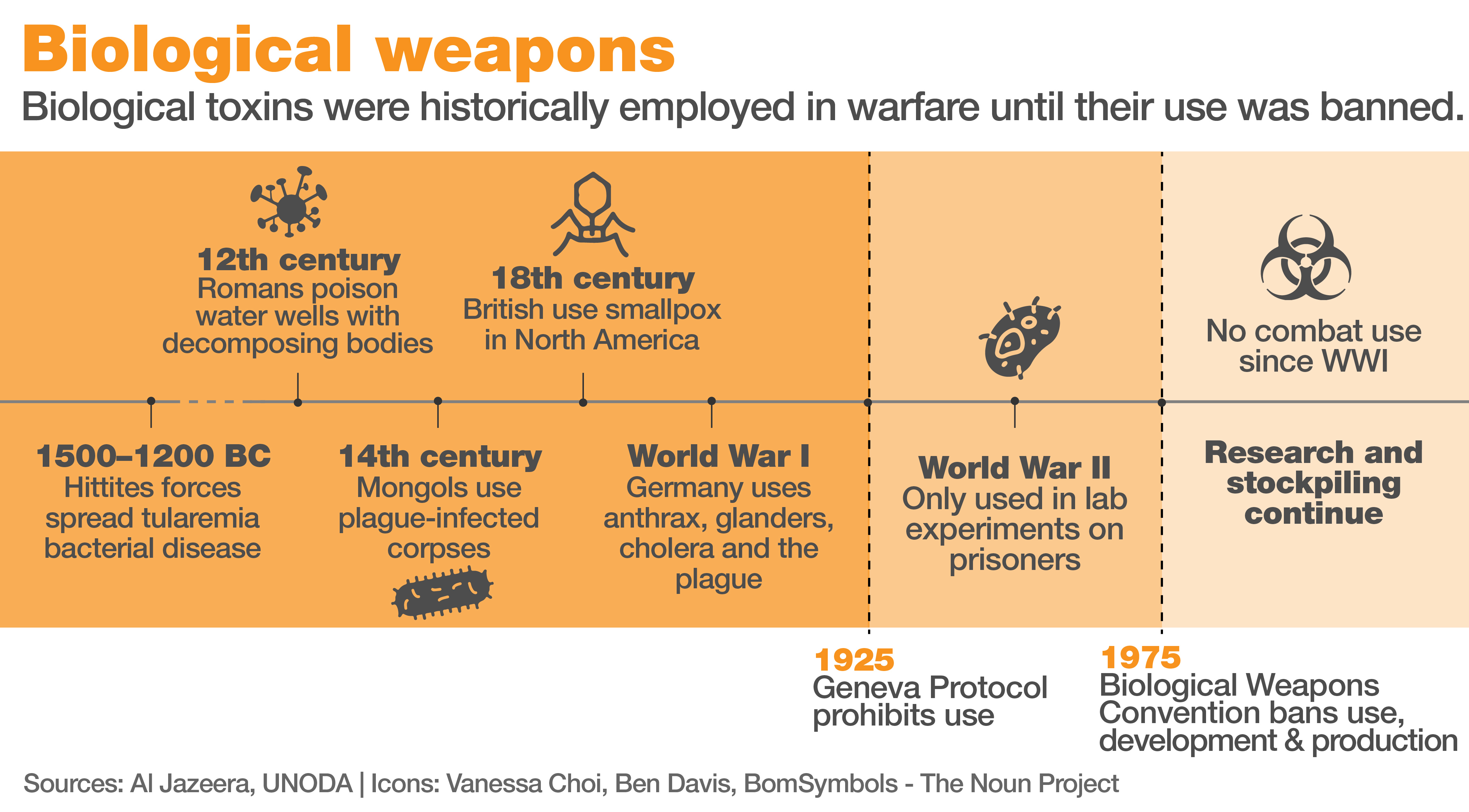 Biological weapons