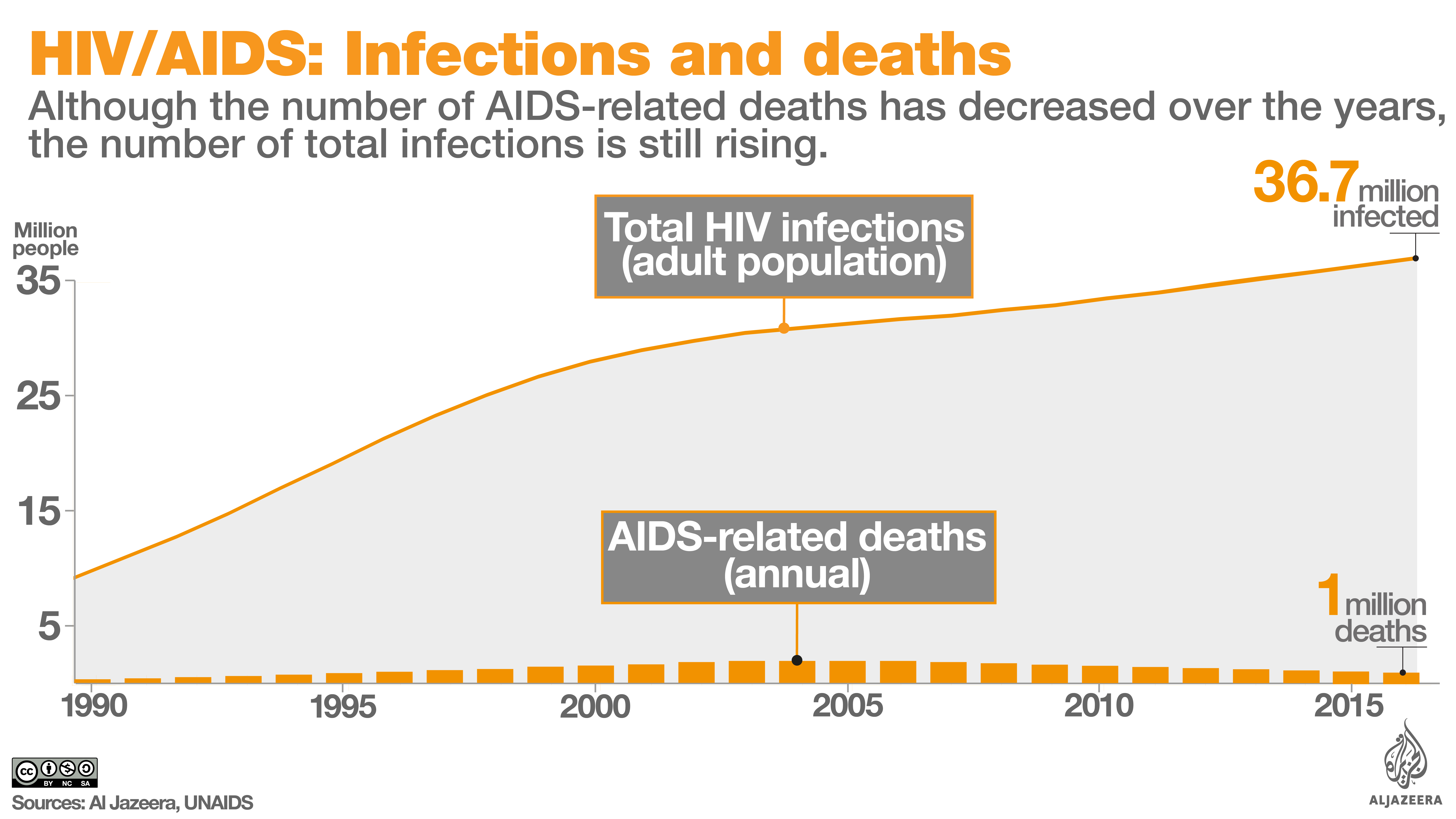 HIV AIDS 2017