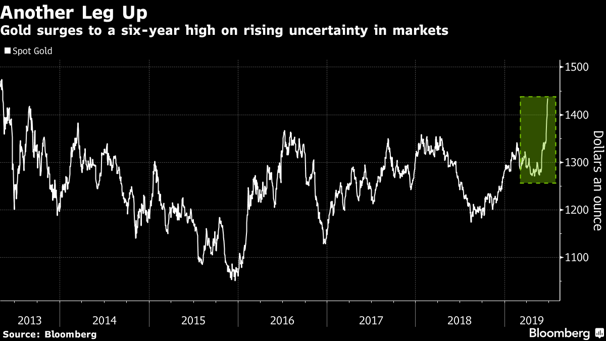Gold bloomberg