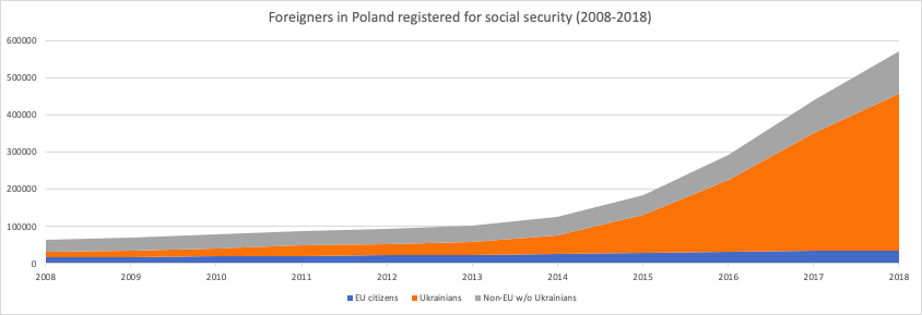 Ukrainians are the bulk of foreigners signing up for social security in Poland, though the number of other non-EU citizens has also grown [Government of Poland]