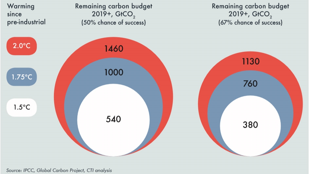 Carbon Tracker