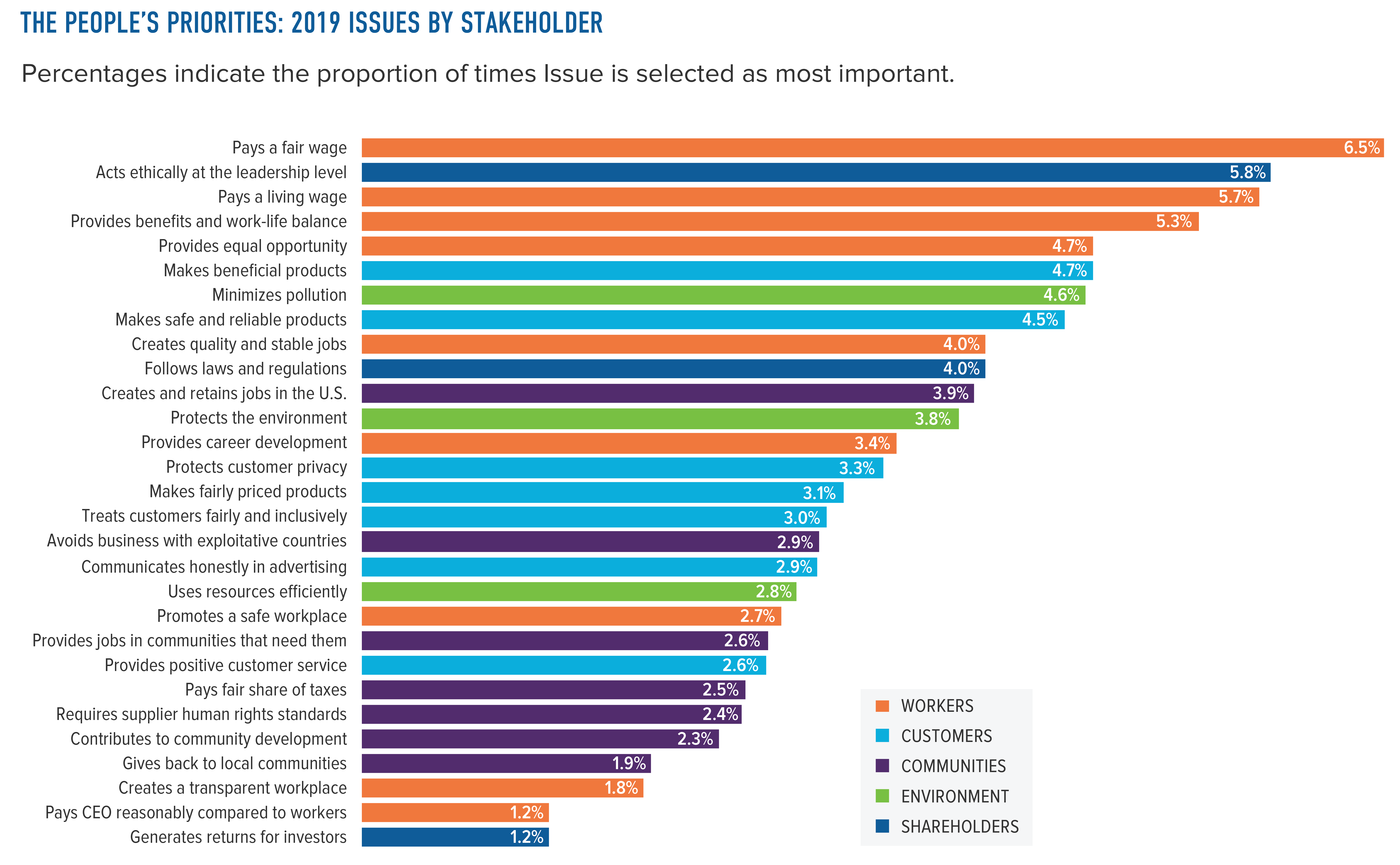 Fair wages, ethics, work-life balance, equal opportunity and minimal pollution were among the top stakeholder priorities [JUST Capital]
