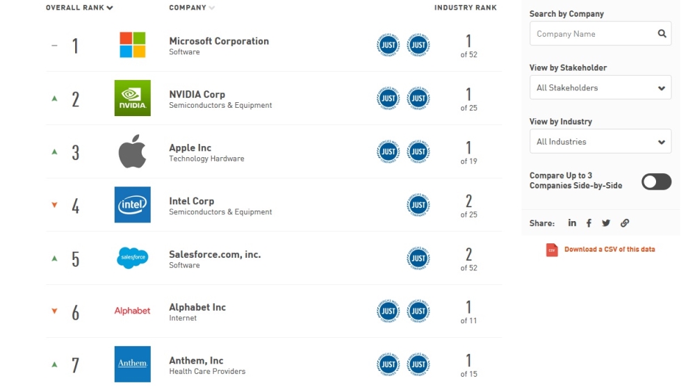 JUST Capital - rankings