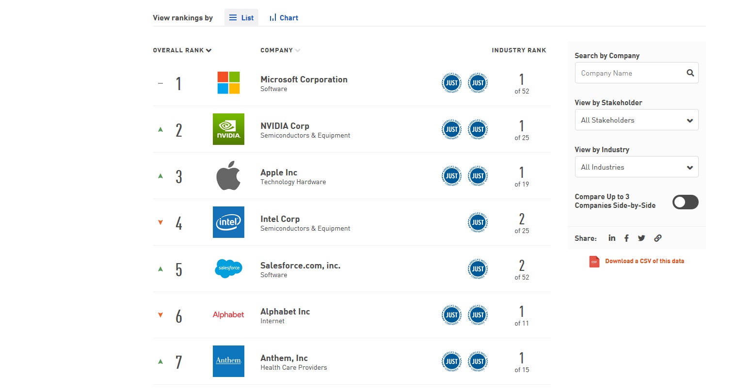 Technology companies are disproportionately represented among the firms ranked highest for ‘just business behavior’