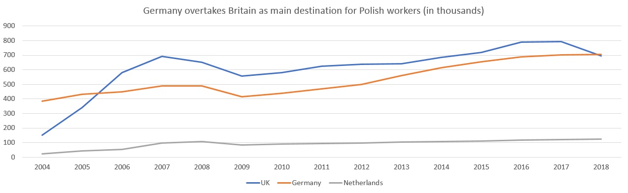 There were more Polish workers in Germany than the UK at the end of 2018 [Poland Central Statistics Office]