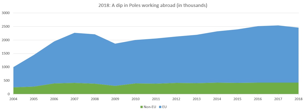 The year 2018 was the first to see a dip in Polish workers overseas since 2009 [Poland Central Statistics Office]