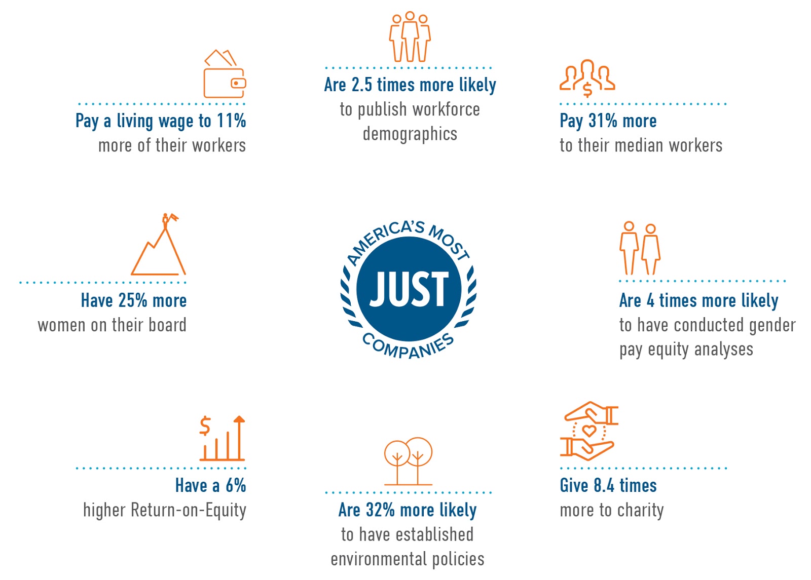 Compared to all Russell 1000 firms, the JUST 100 companies create value for all their stakeholders [JUST Capital]
