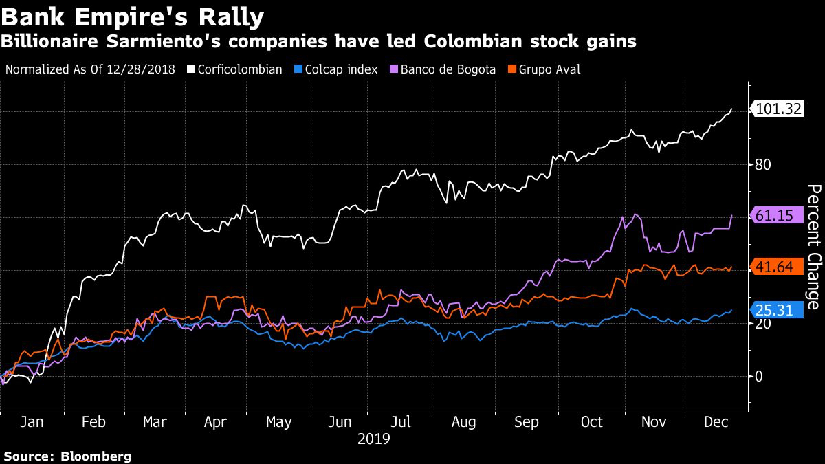 Colombia Economy