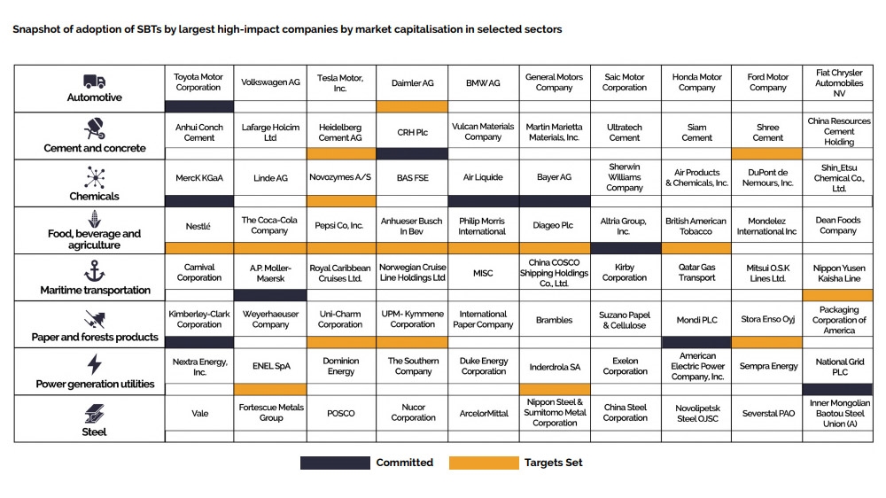 SBTi sectors