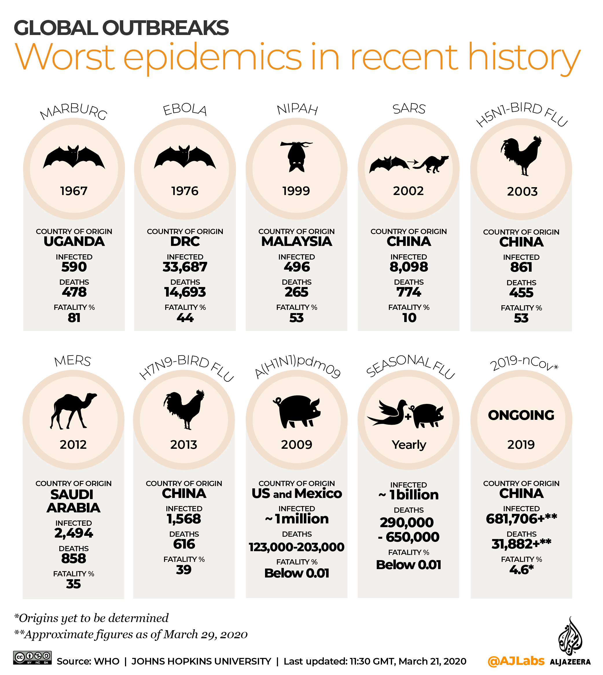 INTERACTIVE: Global epidemics March 29, 2020 