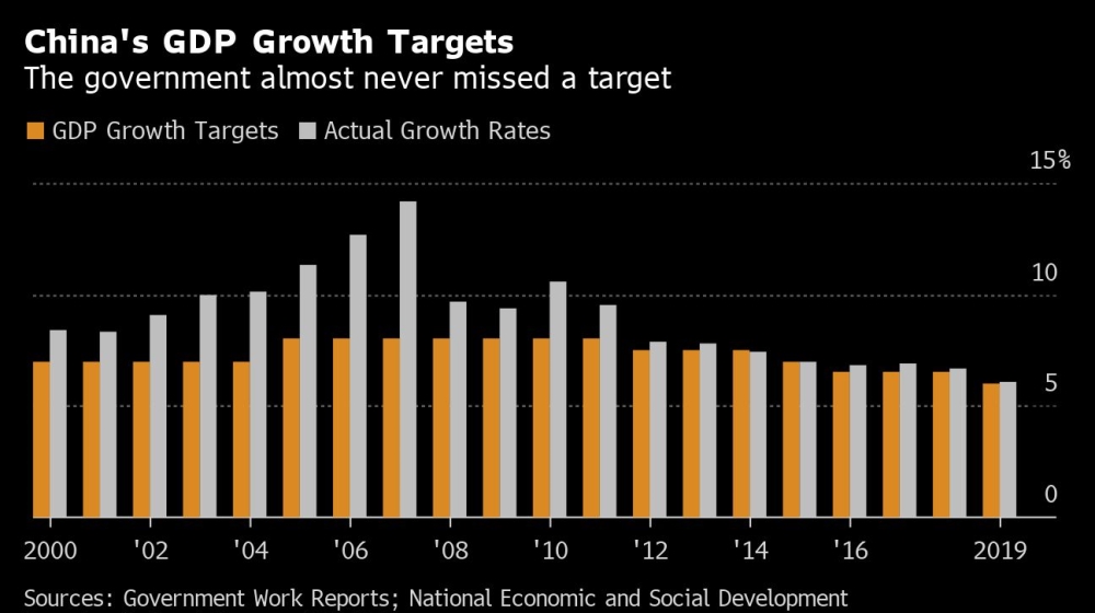Reports: National Bureau of Statistics GDP growth targets: *2000, 2002-04: About 7 percent *2001: 7 percent *2005-11: About 8 percent *2012: 7.5 percent *2013-14: About 7.5 percent *2015: About 7 percent *2016: 6.5-7 percent *2017-18: About 6.5 percent *2019: 6-6.5 percent [Bloomberg]
