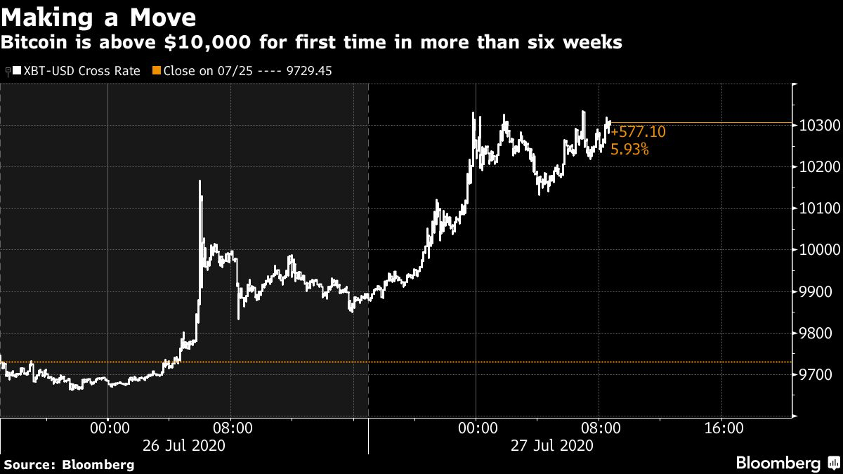 Bitcoin graph
