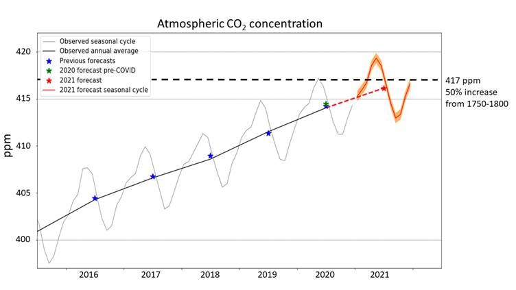 The Keeling Curve graph shows accelerating effect of human activity on the global climate system [Bloomberg]