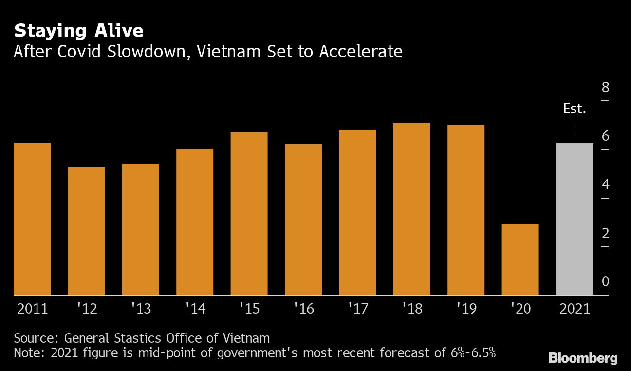 Vietnam’s annual gross domestic product growth rate in percentage terms [Bloomberg]