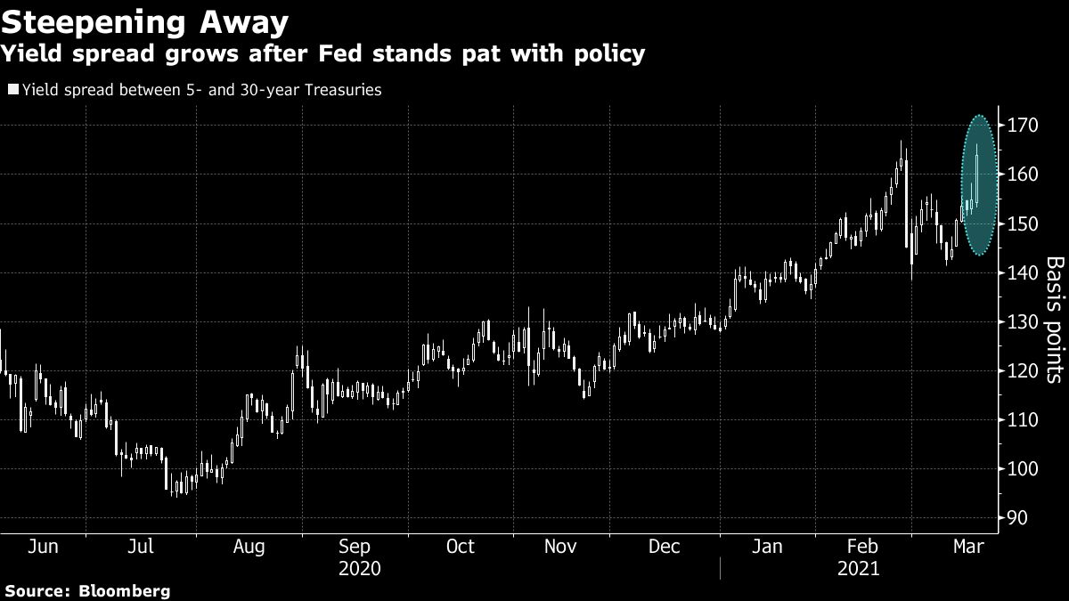 A widening gap between medium and long-term government bond yields signals market expectations of rising inflation [Bloomberg]
