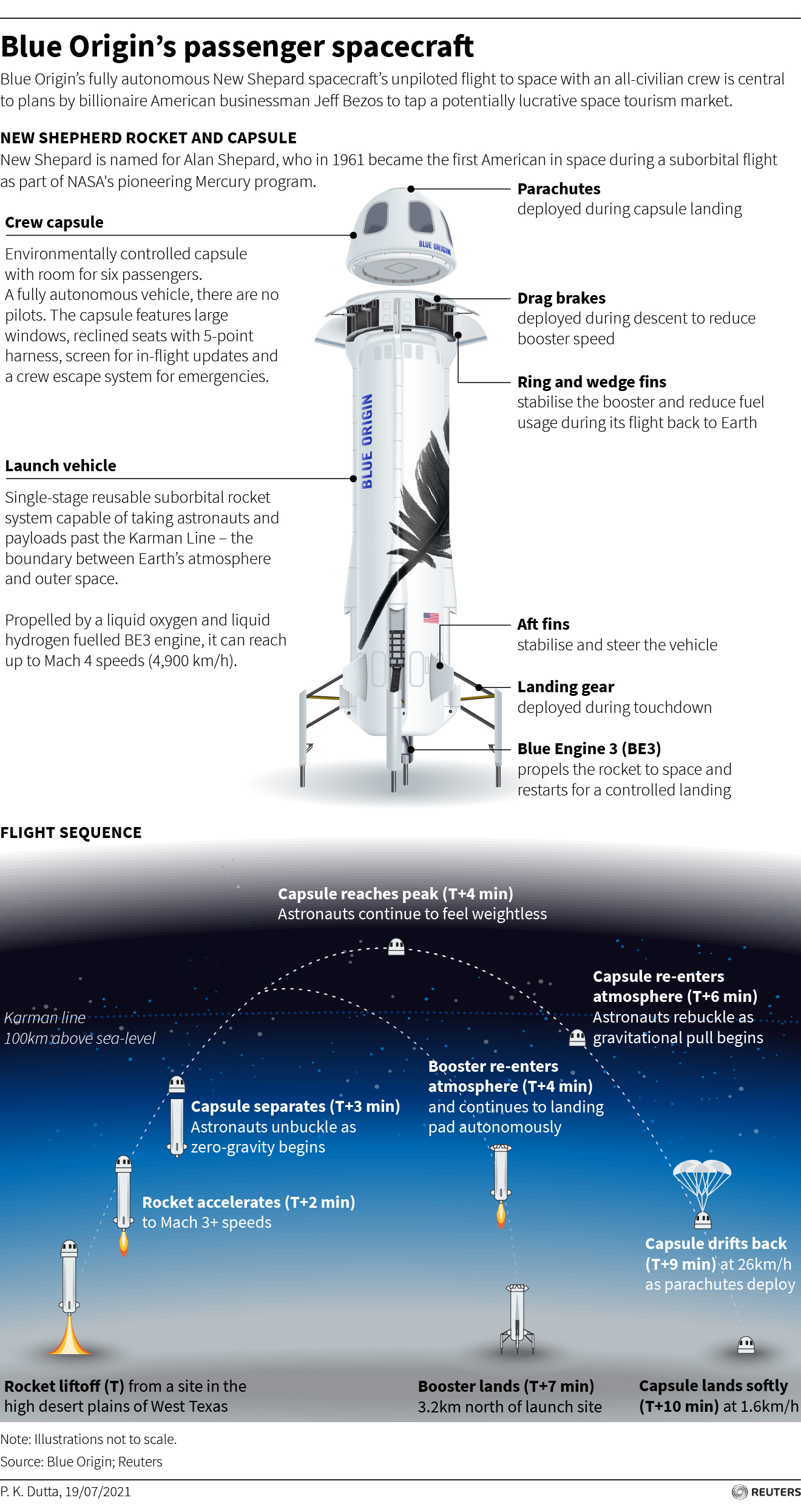 /economy/2021/7/20/jeff-bezos-flight-to-edge-of-space-key-questions-answered