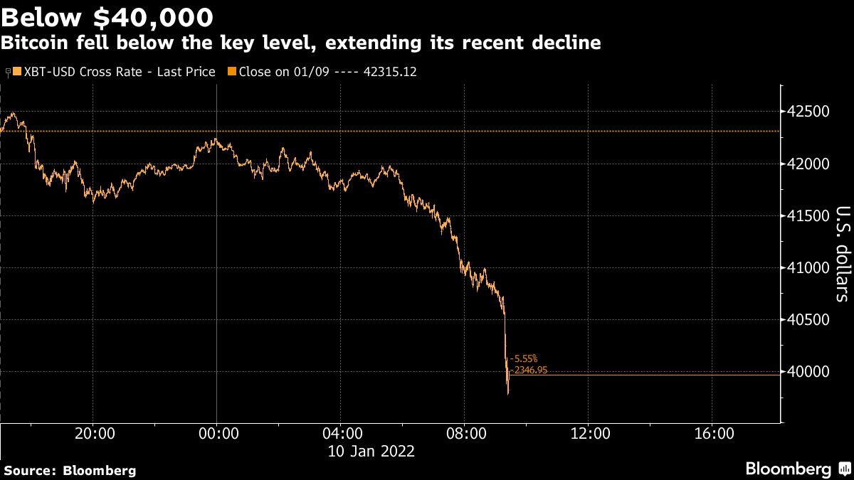 Daily chart showing Bitcoin price dippling b elow $40,000