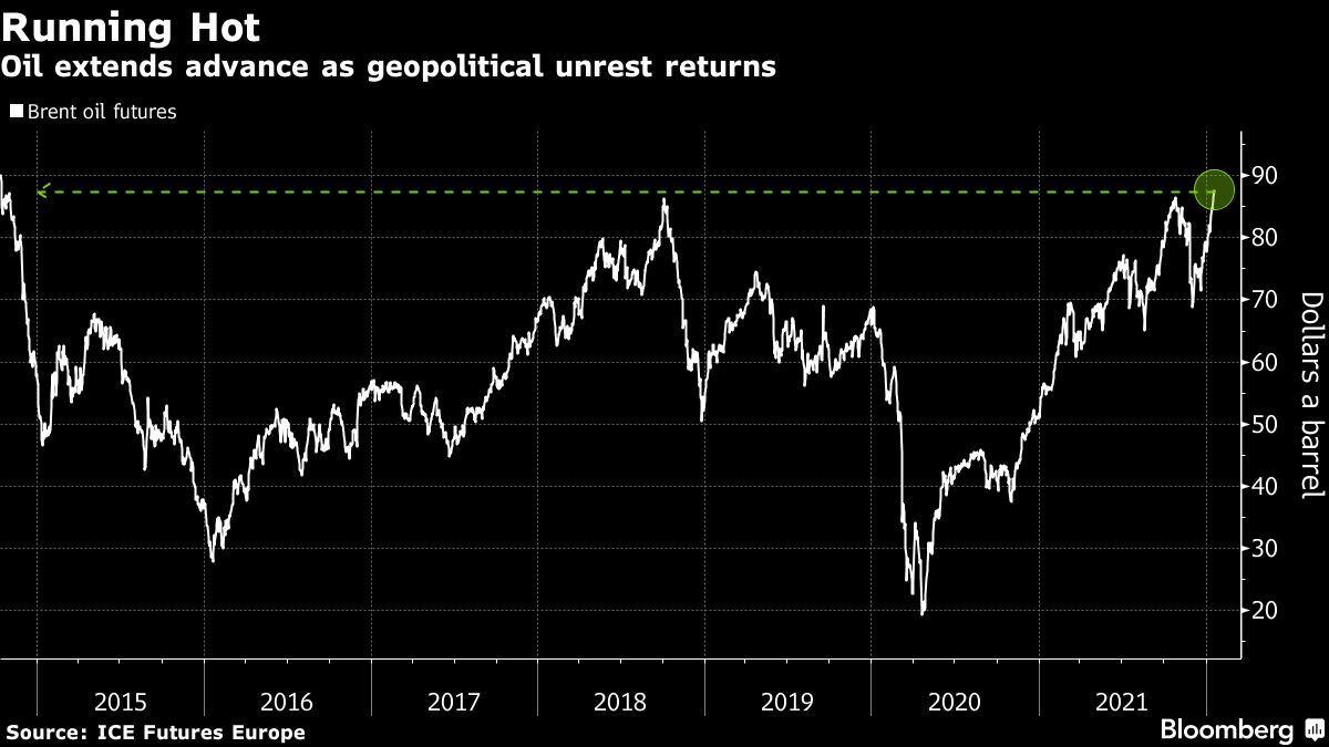 Oil extends advance as geopolitical unrest returns