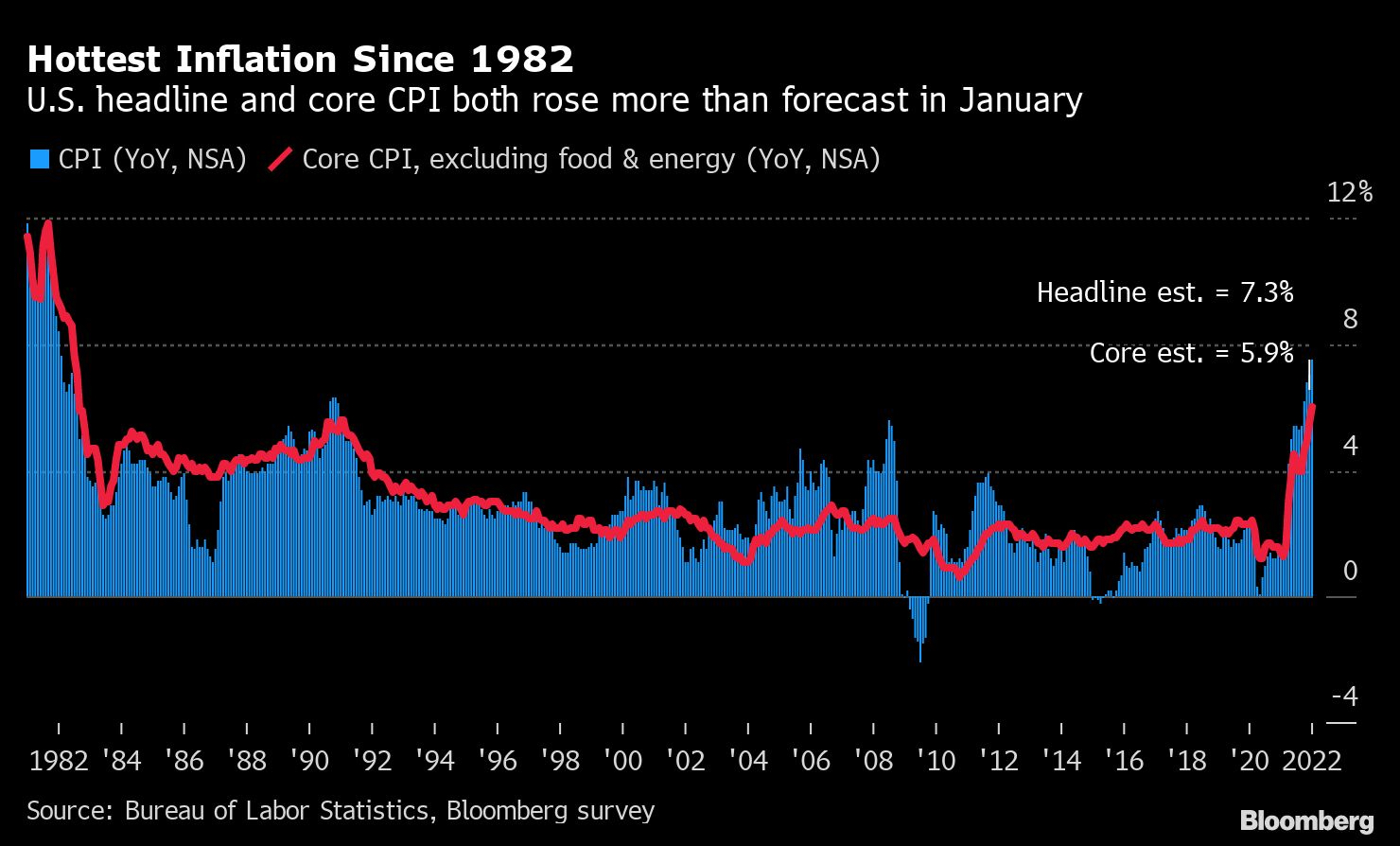 Hottest Inflation Since 1982