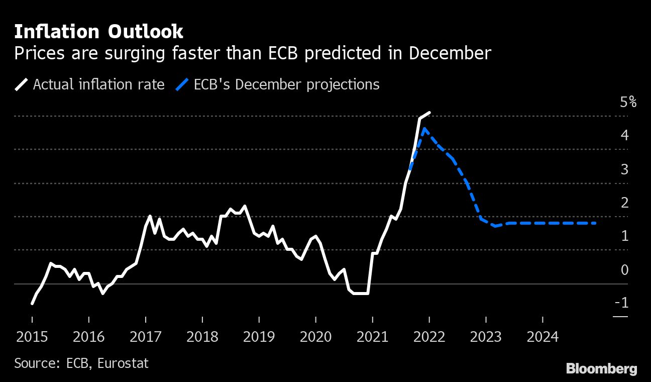 Inflation Outlook