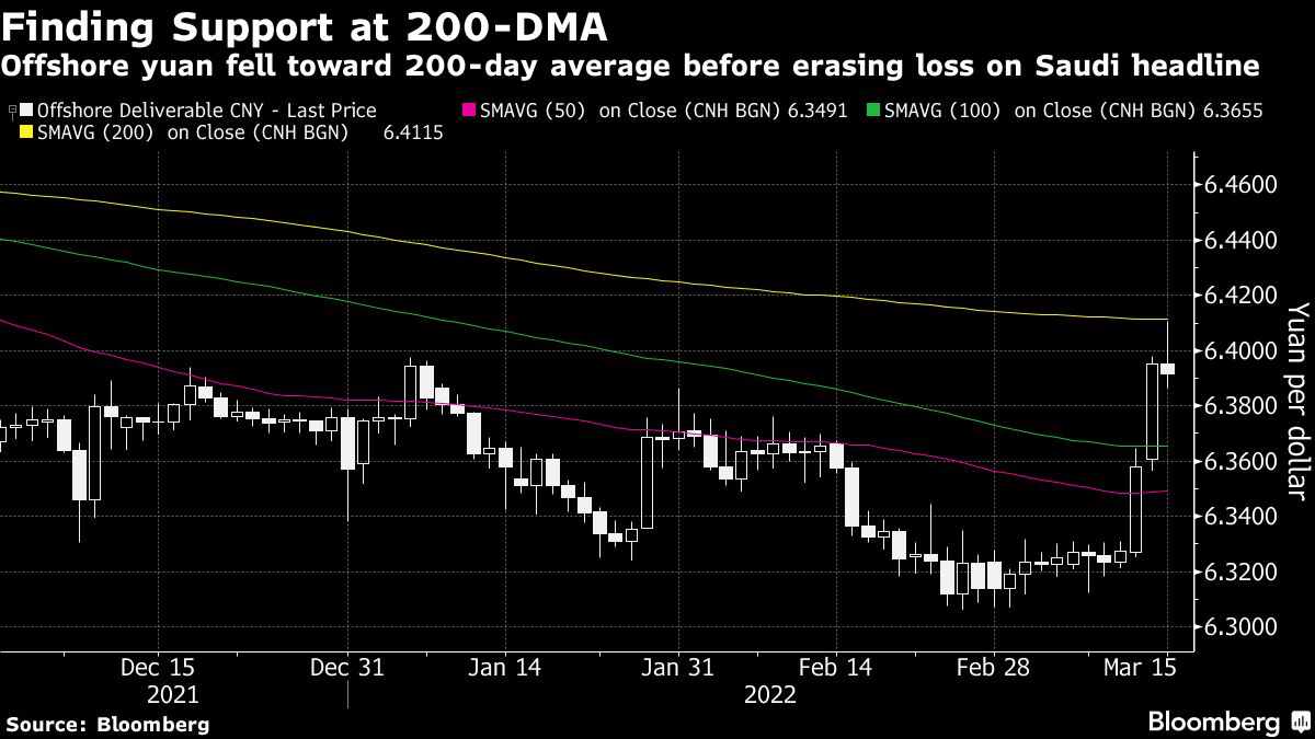 Offshore yuan fell toward 200-day average before erasing loss on Saudi headline