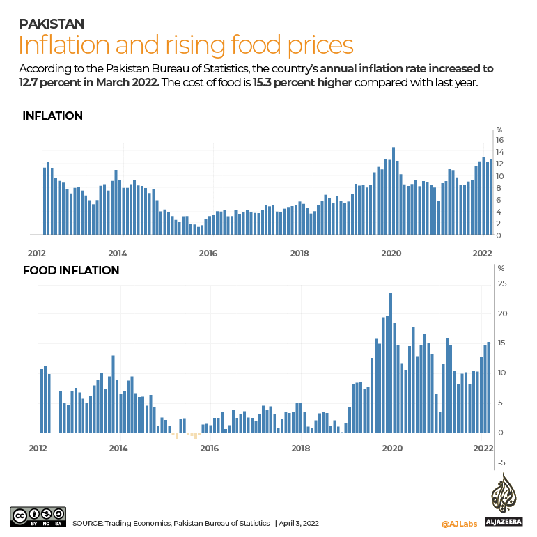 Pakistan inflation