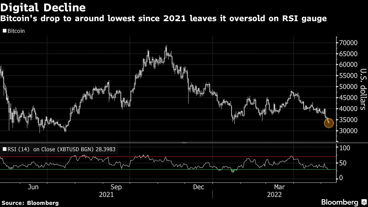 Bitcoin's drop to around lowest since 2021 leaves it oversold on RSI gauge