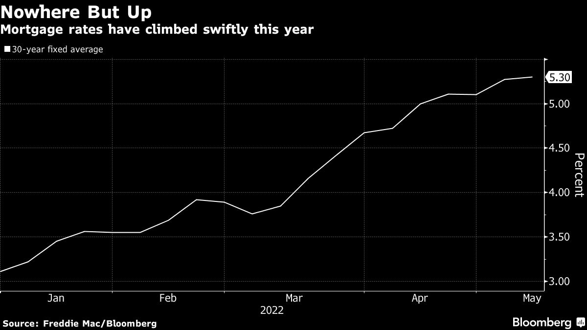 Mortgage rates have climbed swiftly this year