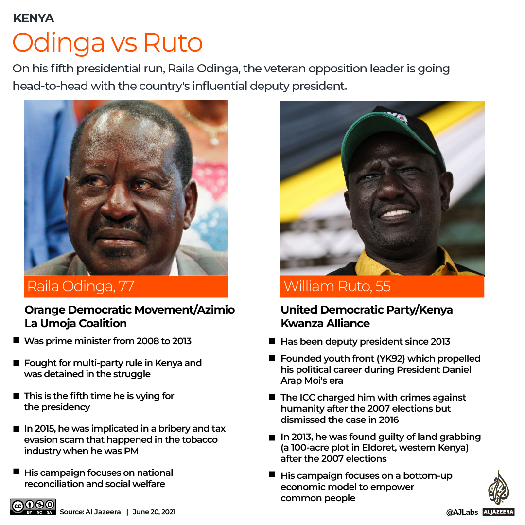 INTERACTIVE_KENYA_PRESIDENTIAL_CANDIDATES_JUNE20_2022