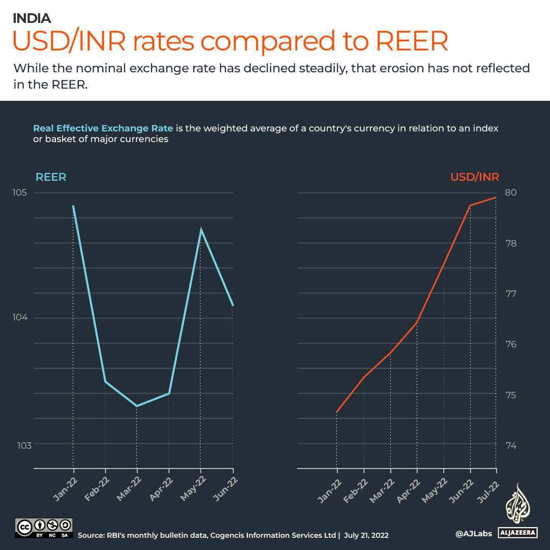 INTERACTIVE_INDIA_RUPEE_DEPRECIATION_JULY10_2022