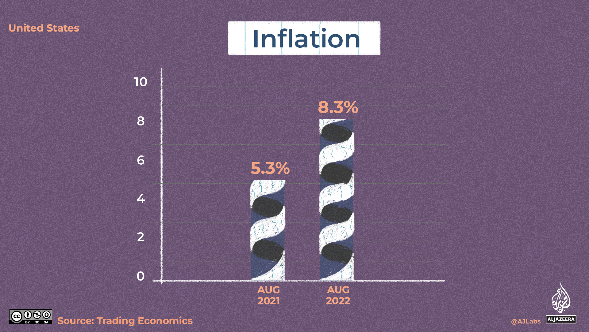 US inflation