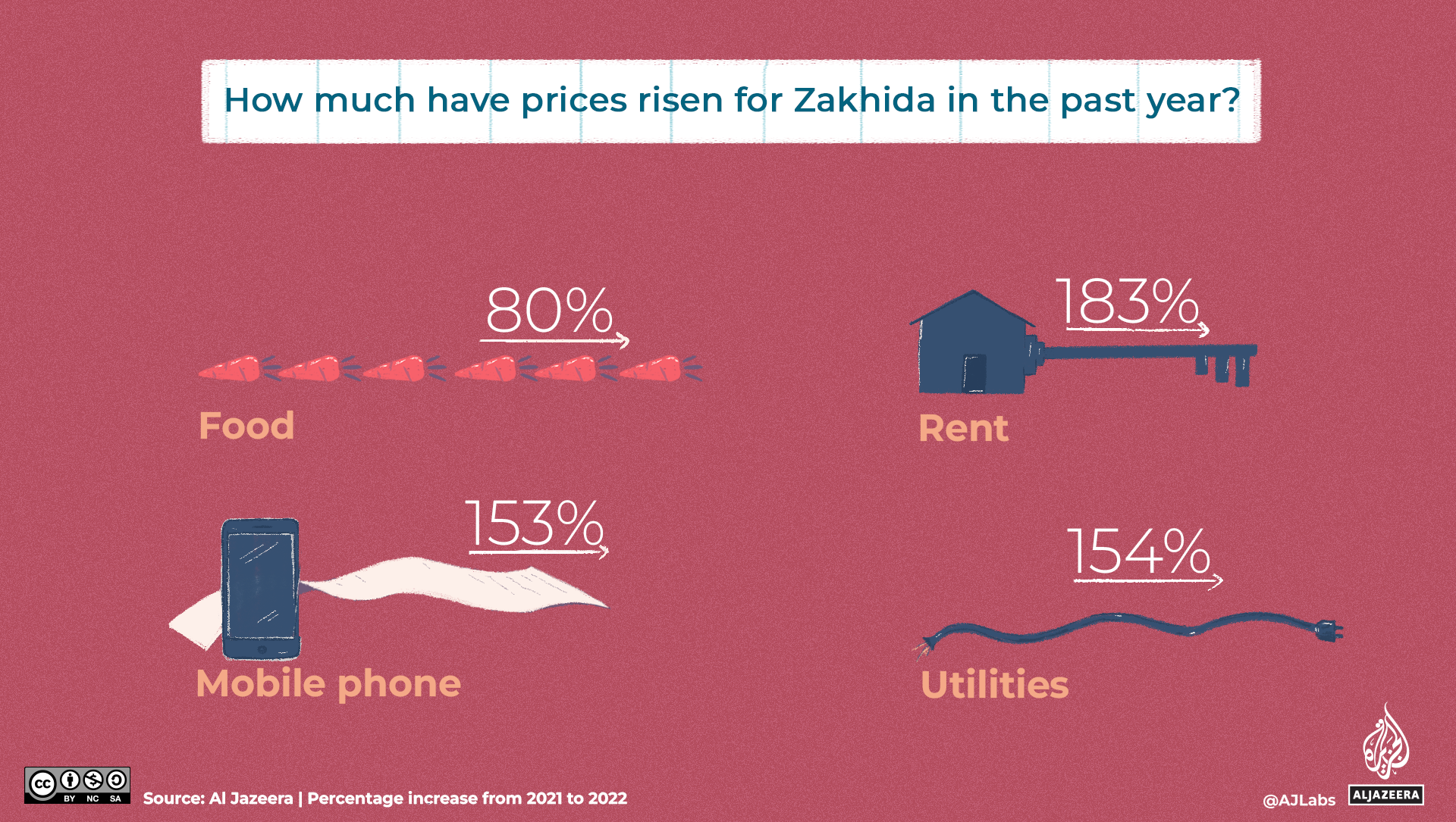 Zakhida's expenses