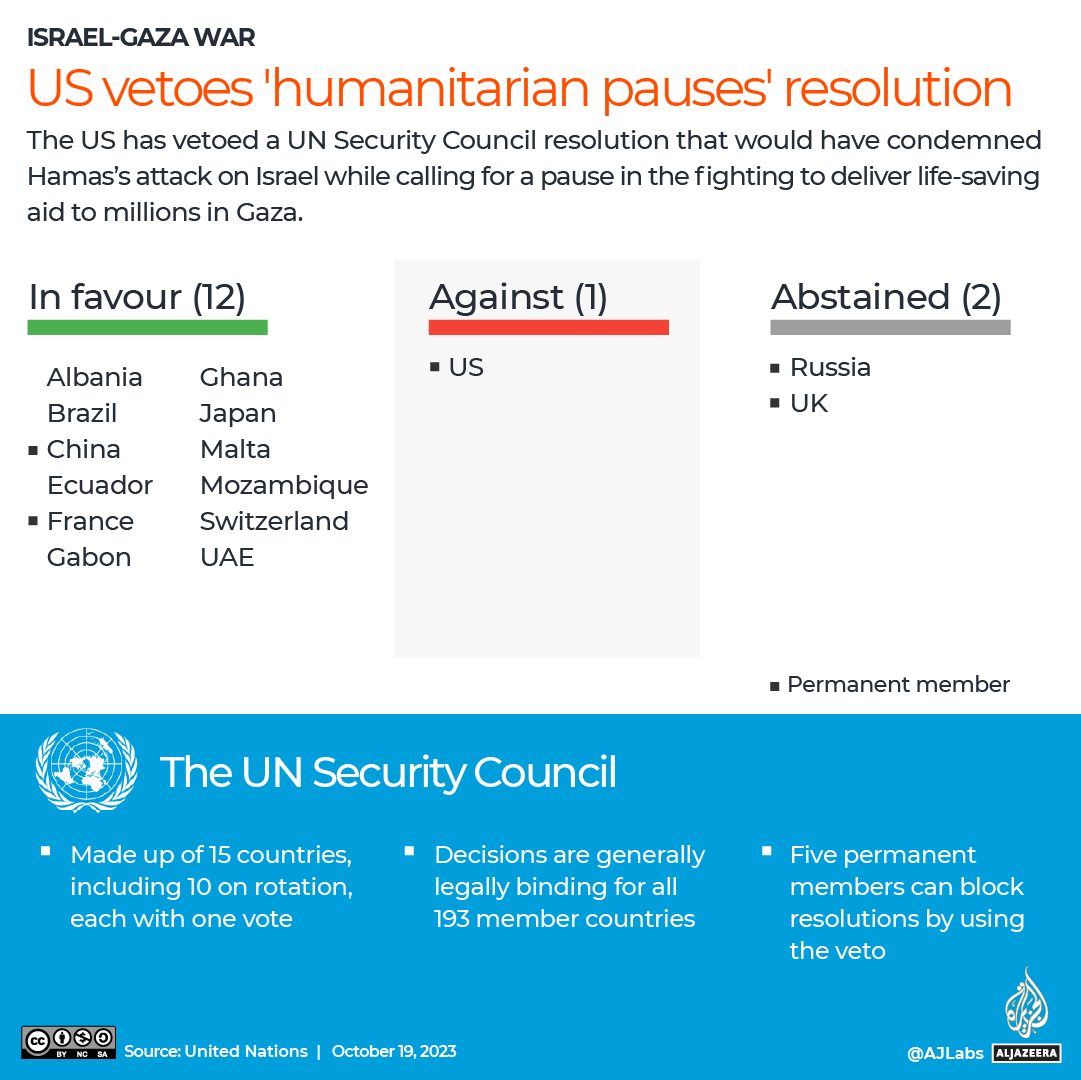 INTERACTIVE US vetoes humanitarian pauses resolution Gaza Israel