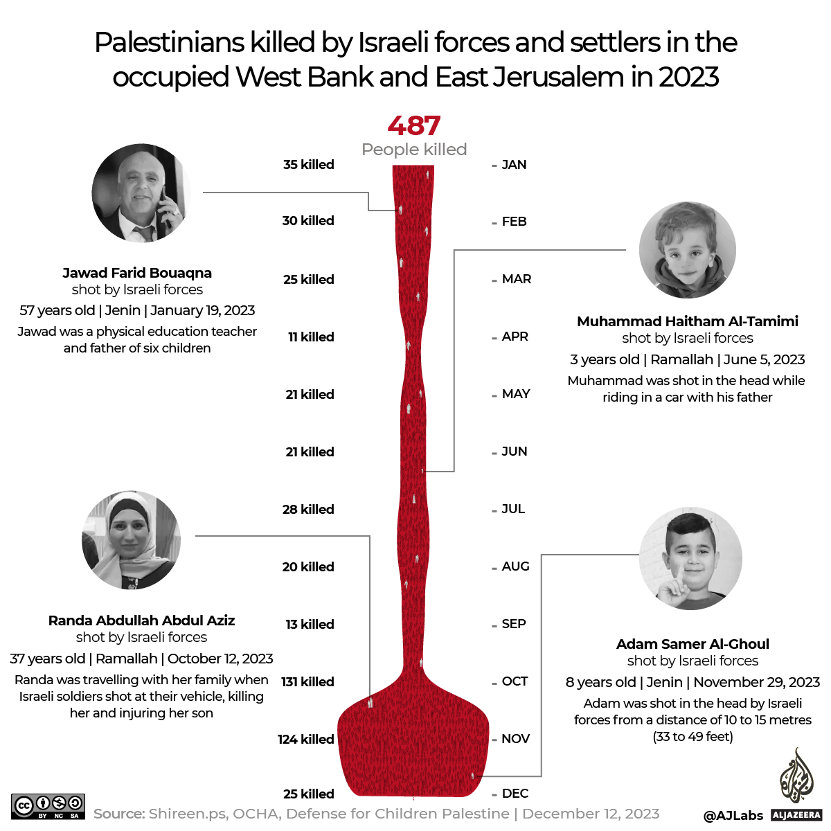 INTERACTIVE - Know their names West Bank 2023 SOCIAL MEDIA-1702367138