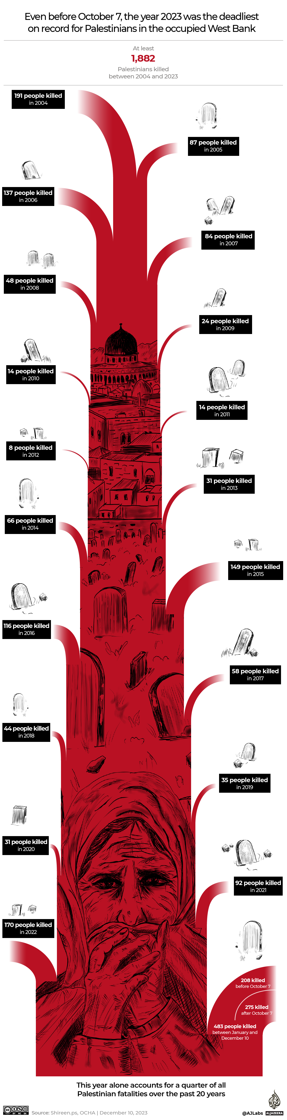 INTERACTIVE - Know their names West Bank history-1702288767