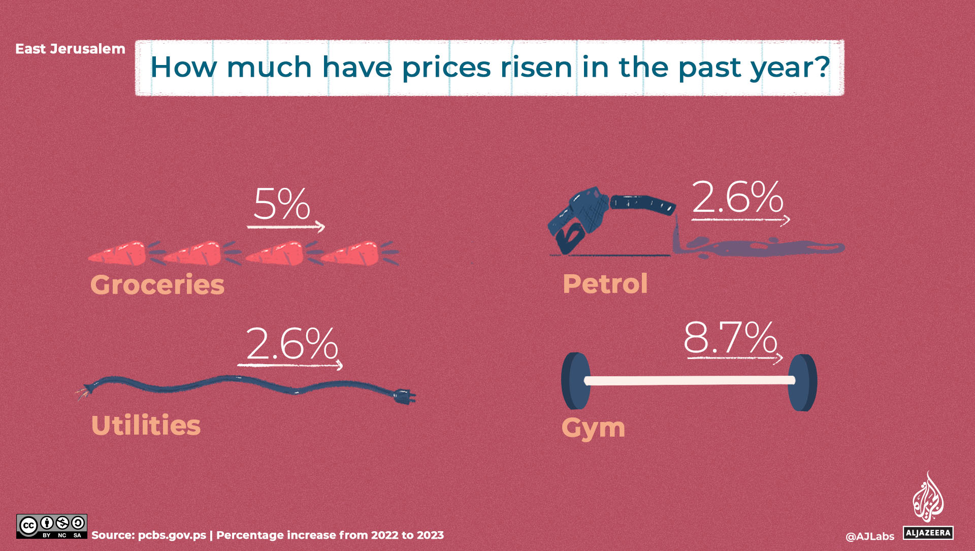 Price rises