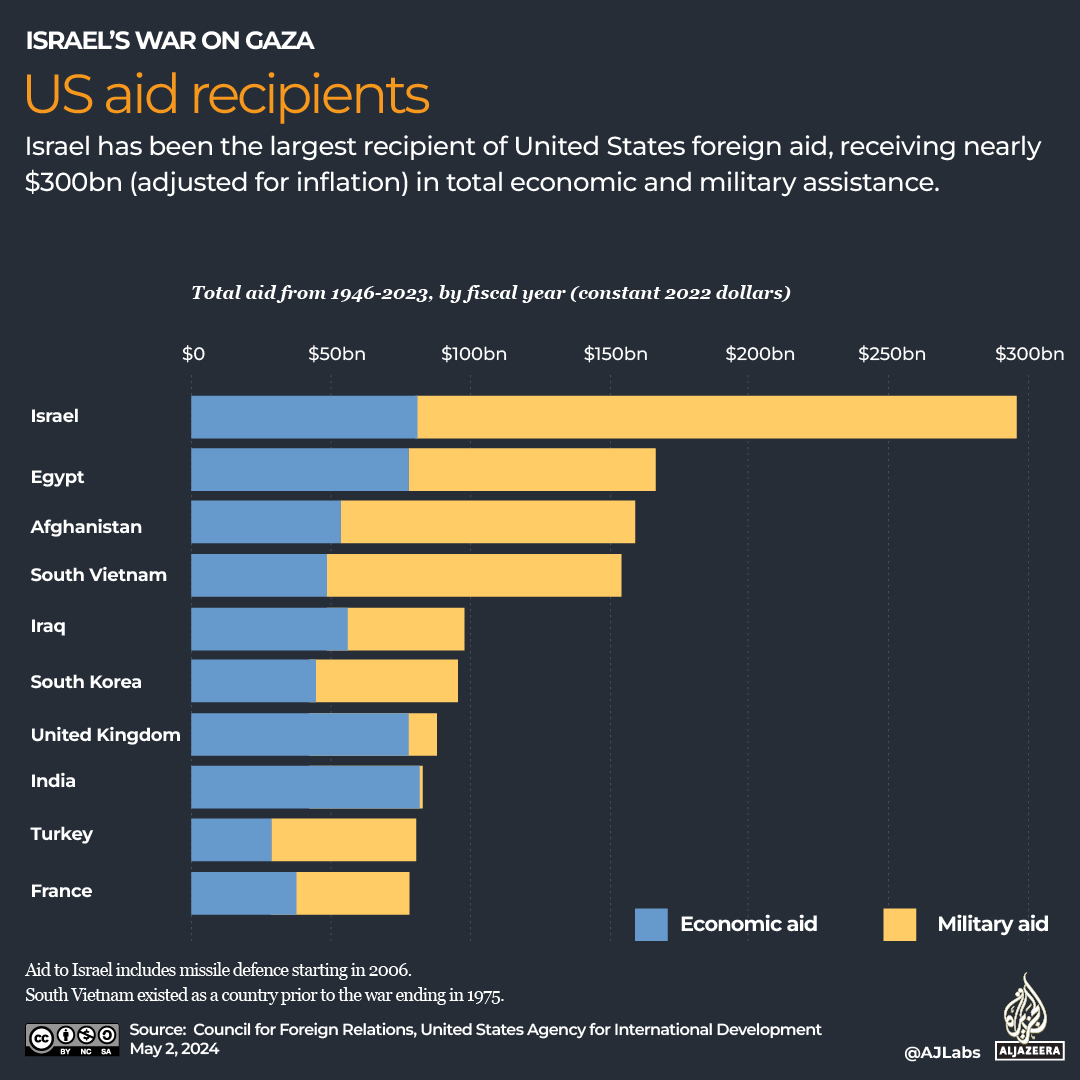 Interactive_US aid recipients_1946-2023