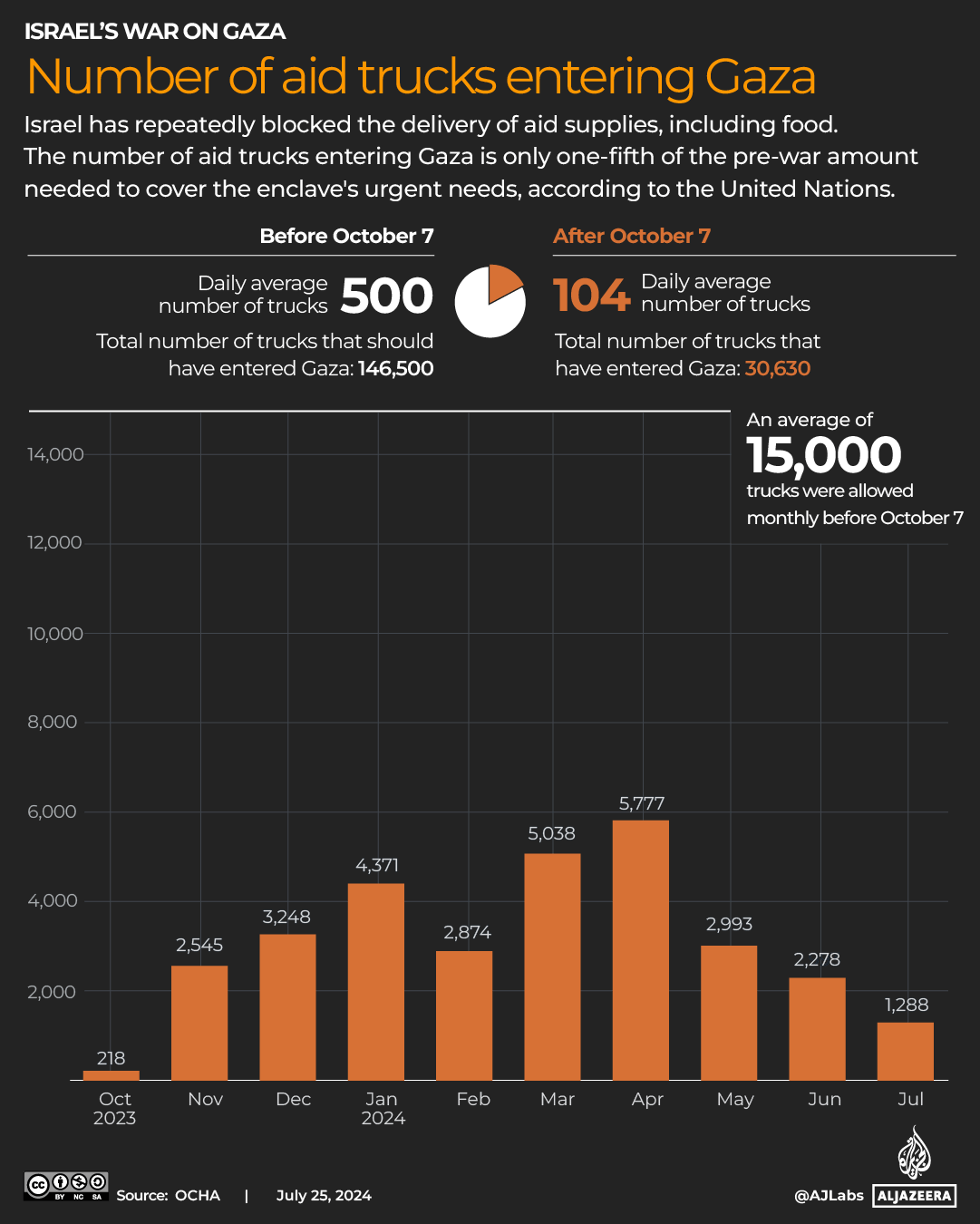 INTERACTIVE-Aid trucks entering Gaza (October - July)-JULY25-2024-1721894147
