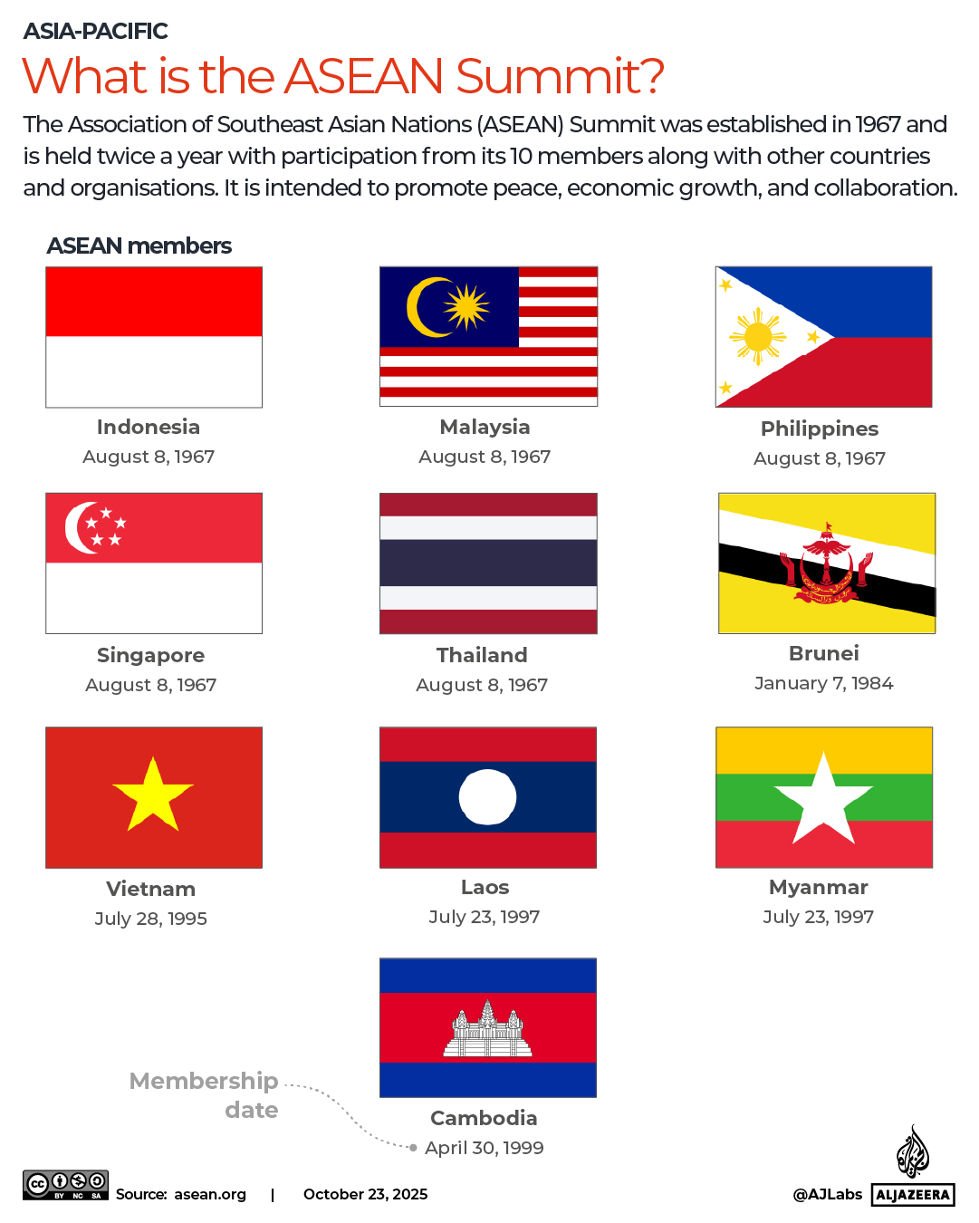 INTERACTIVE - ASEAN SUMMIT Members 2025-1761225289