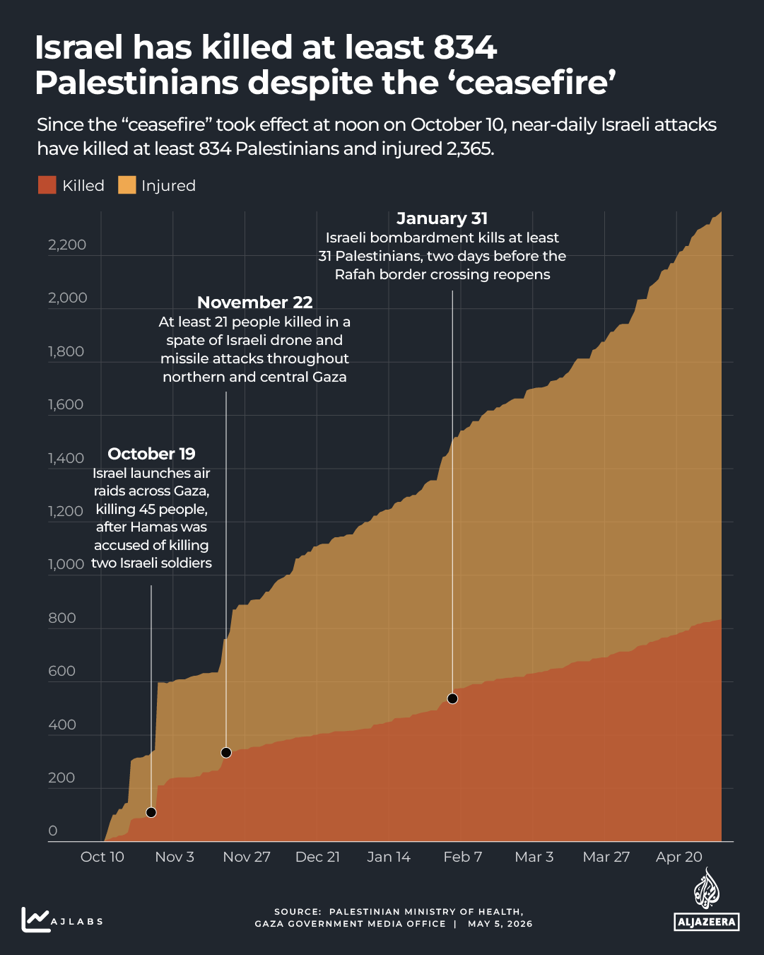 Interactive - Gaza death count -gaza - May 5, 2026-1771426866