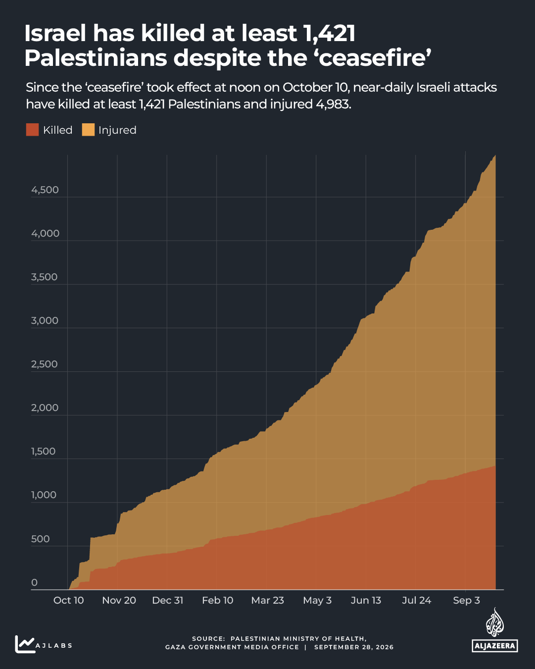 interactive - Gaza death count