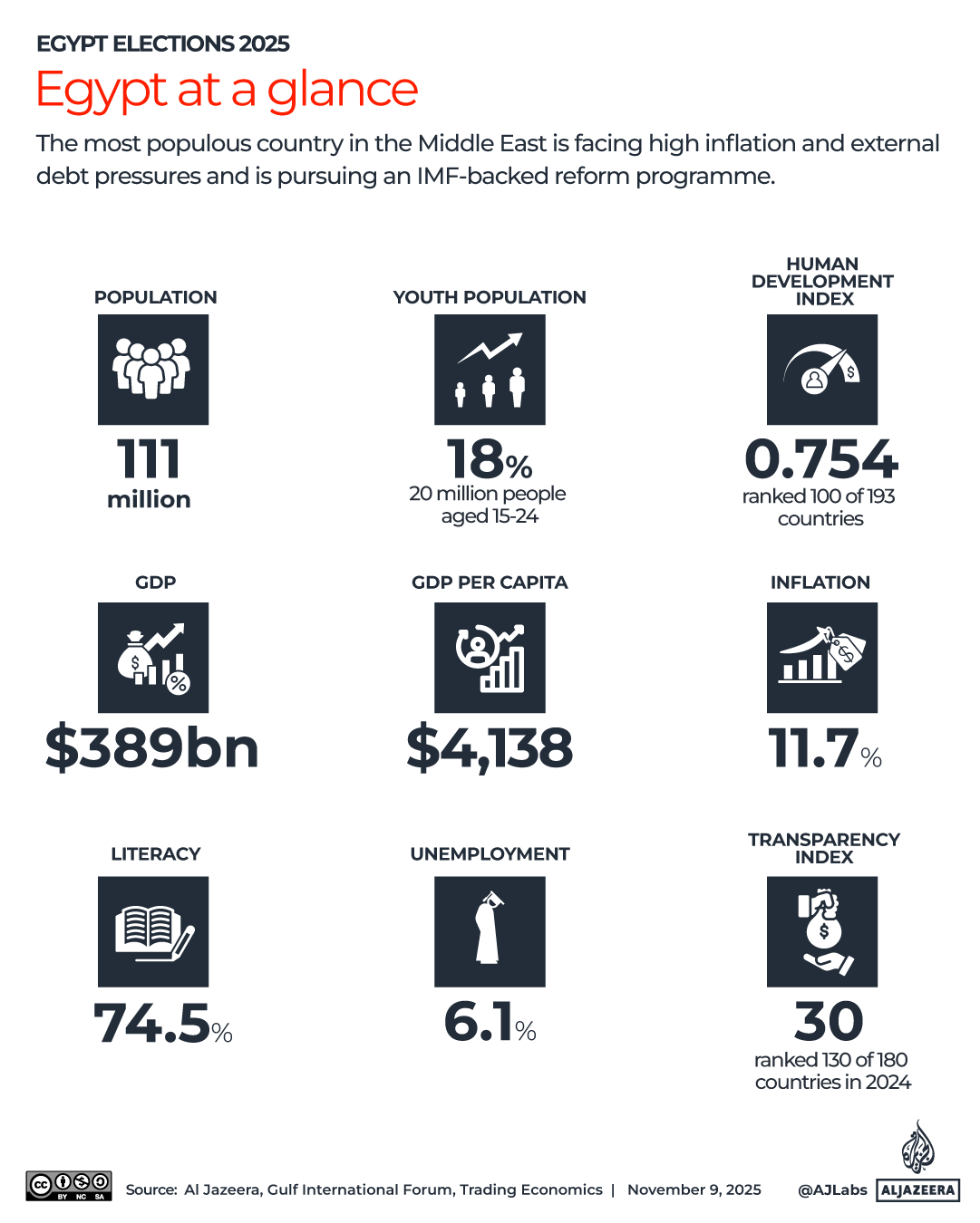 Egypt at a glance
