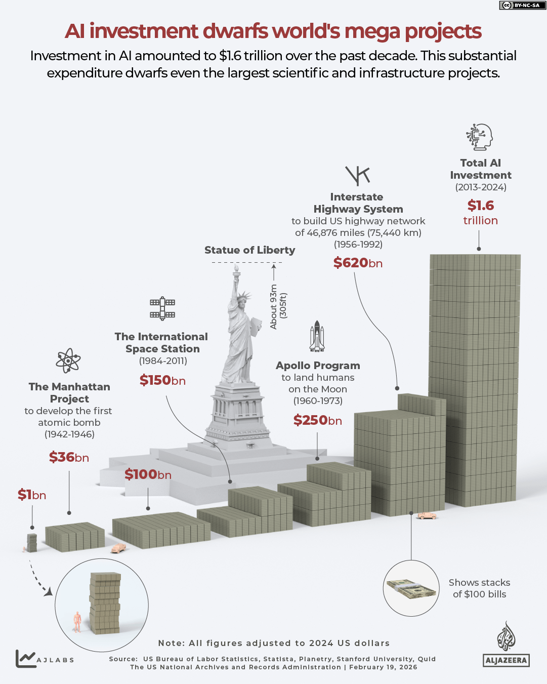 INTERACTIVE-AI investment dwarfs world's mega projects-1771490007