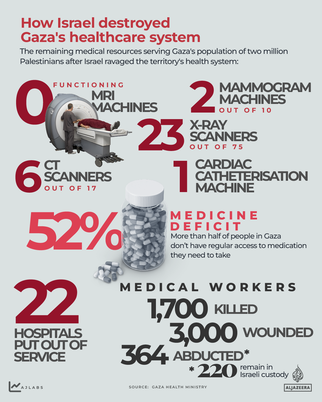 INTERACTIVE - GAZA HEALTHCARE SYSTEM - FEB 3 2026-1770124823