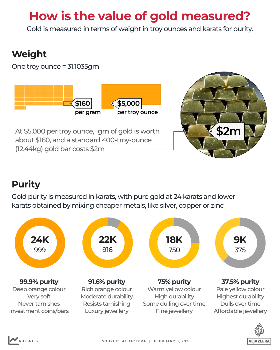 INTERACTIVE - How is gold value measured-1770547787