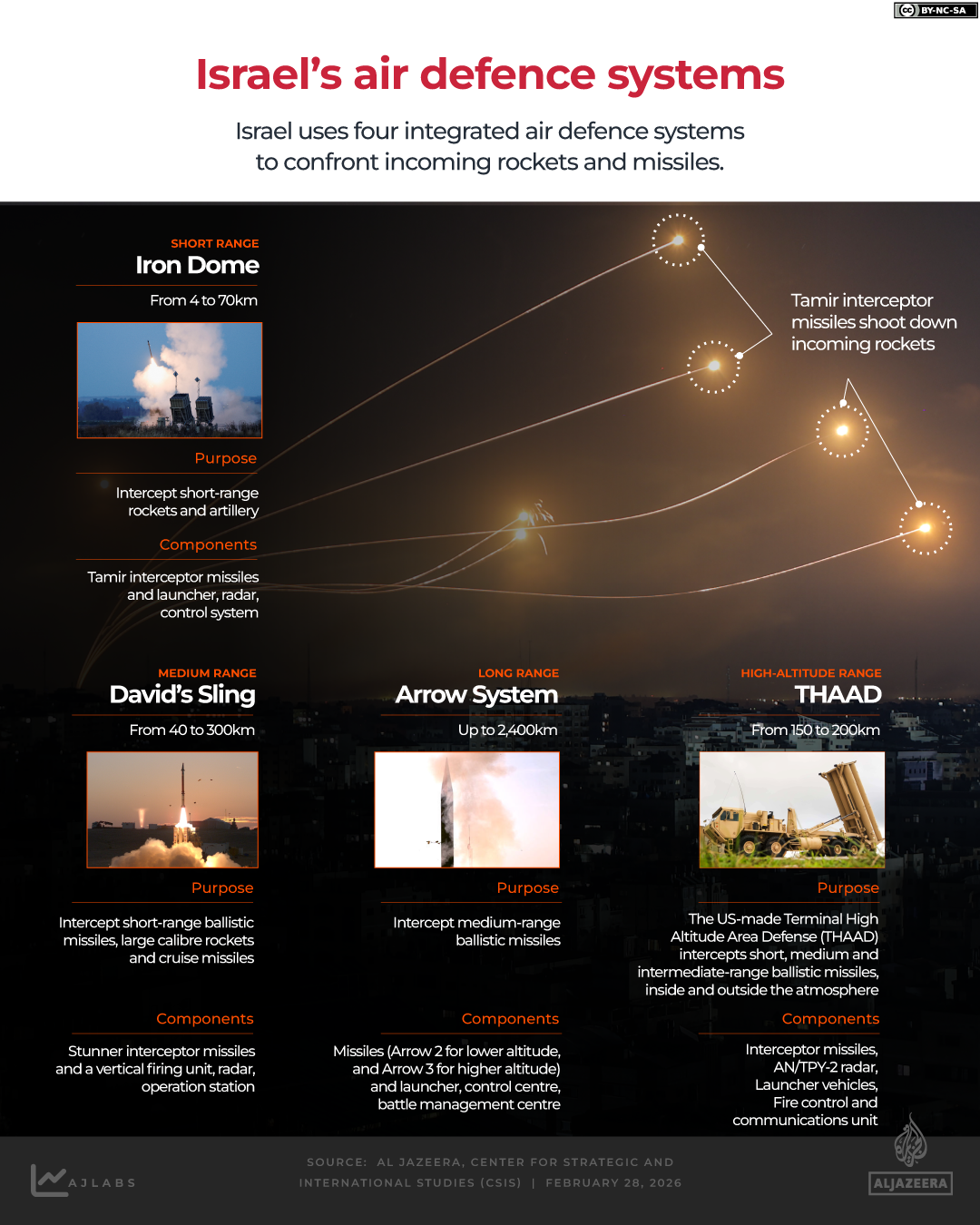 INTERACTIVE - ISRAEL AIR DEFENCE SYSTEMS - FEB28, 2026 Iran iron dome arrow shield thaad-1772280648