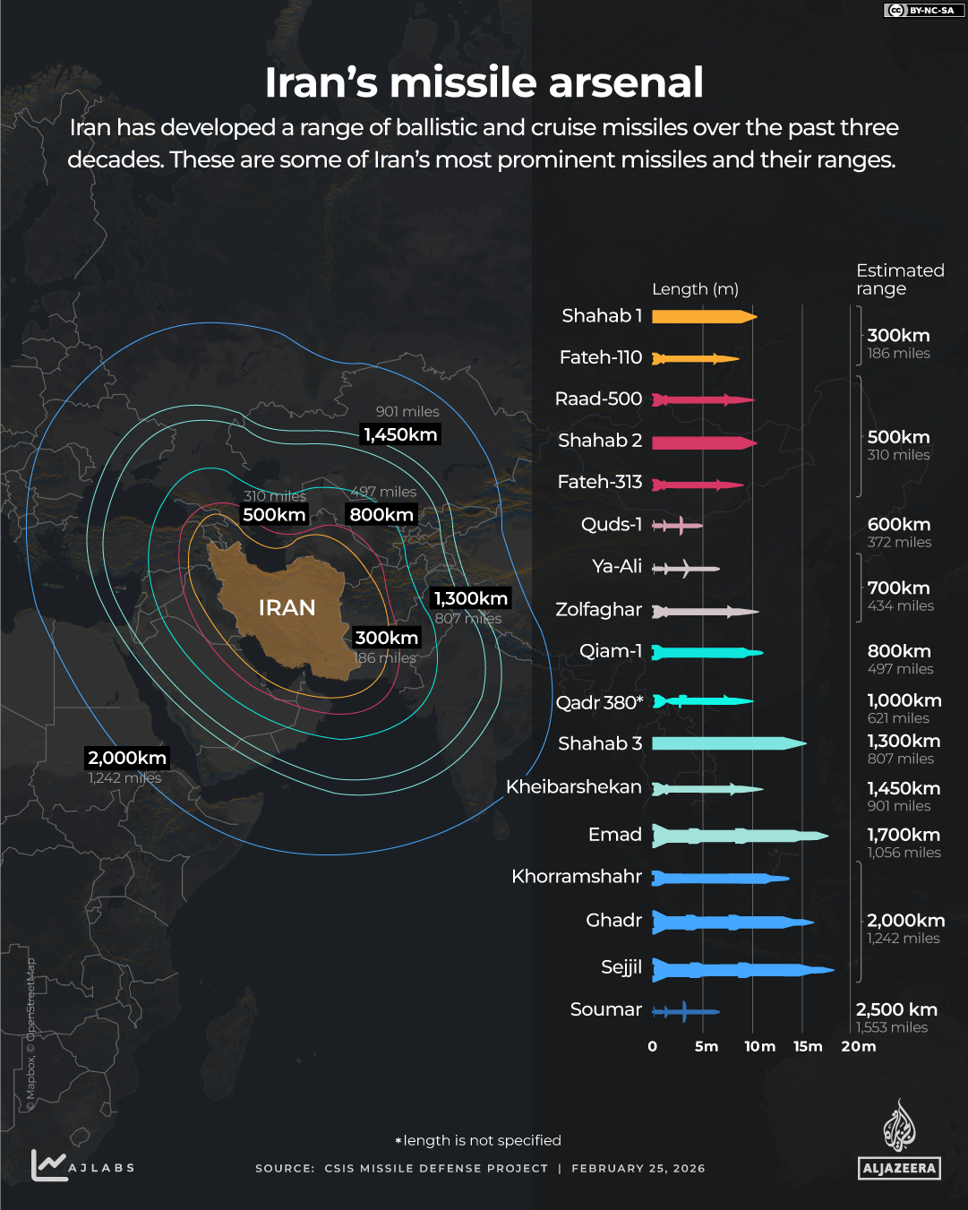 Iran Missiles