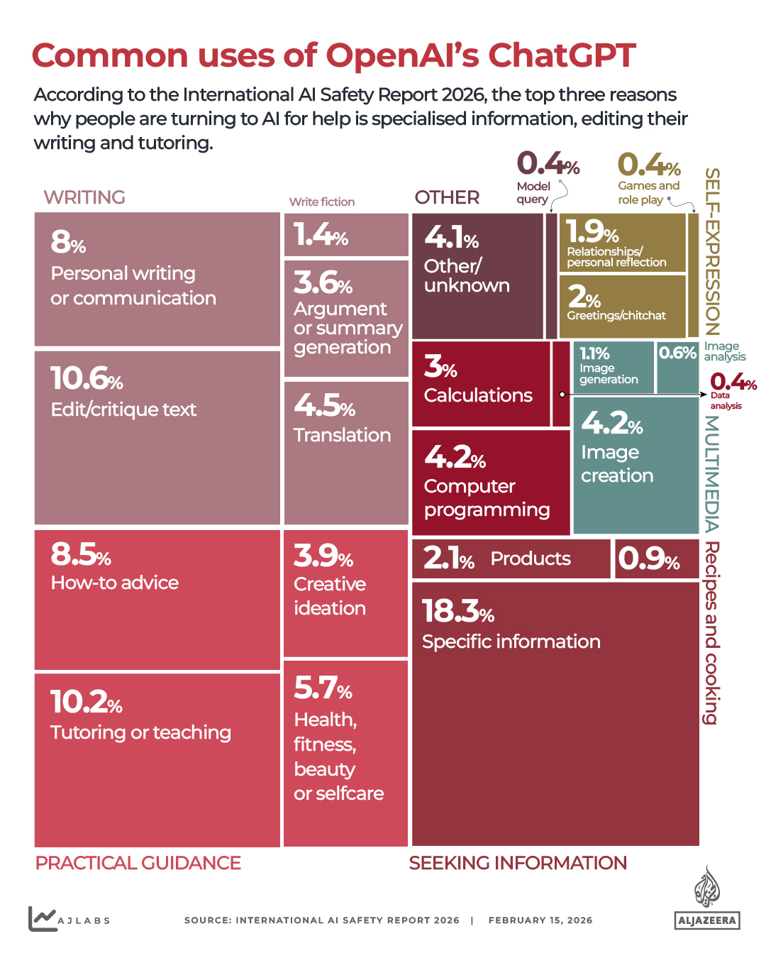 Interactive_AI_USAGE_FEB15_2026