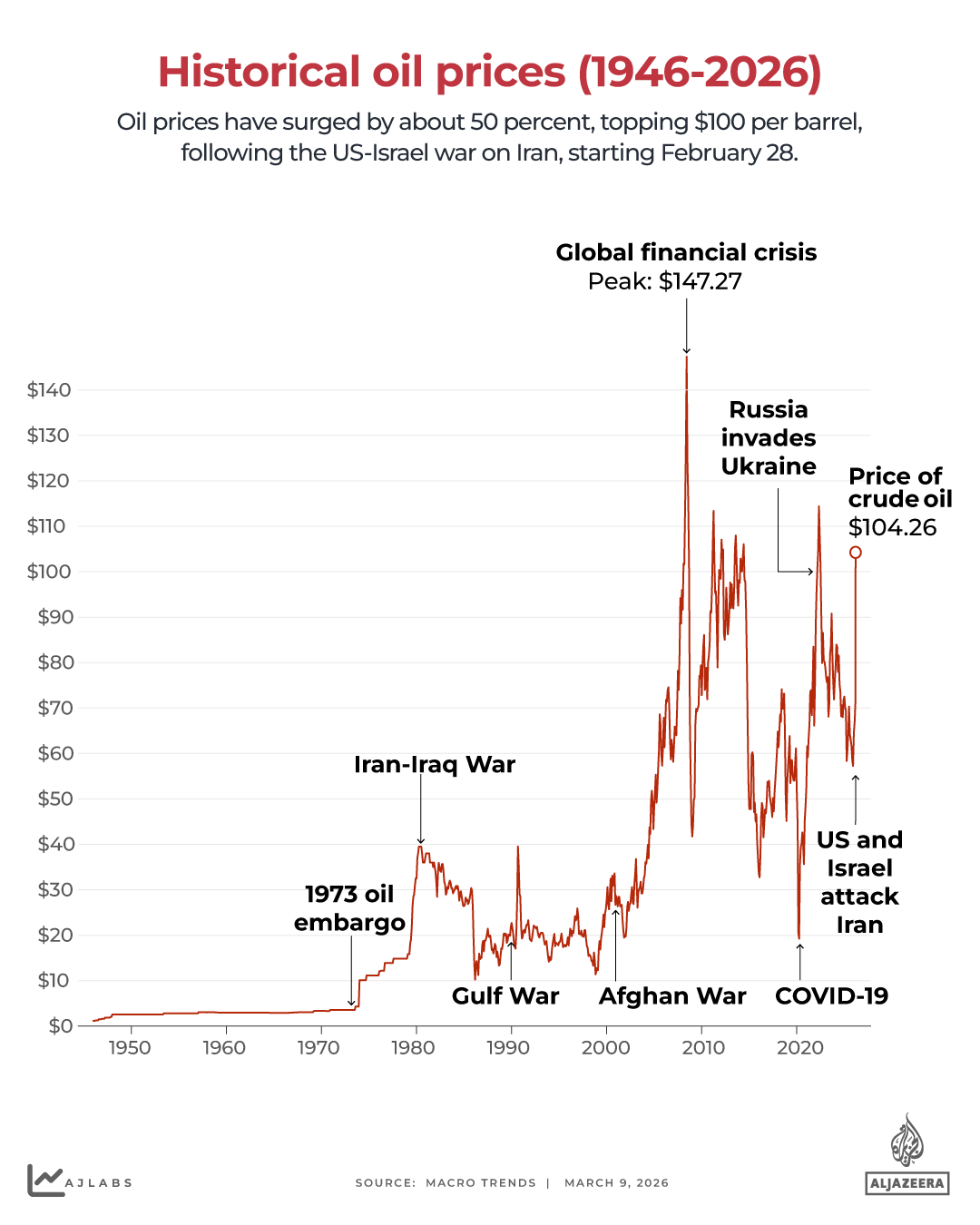 INTERACTIVE - Oil soars past $100 a barrel - March 9 , 2025-1773058642